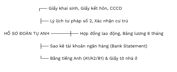 Dịch Thuật Hồ Sơ Đoàn Tụ Anh Chuẩn Xác